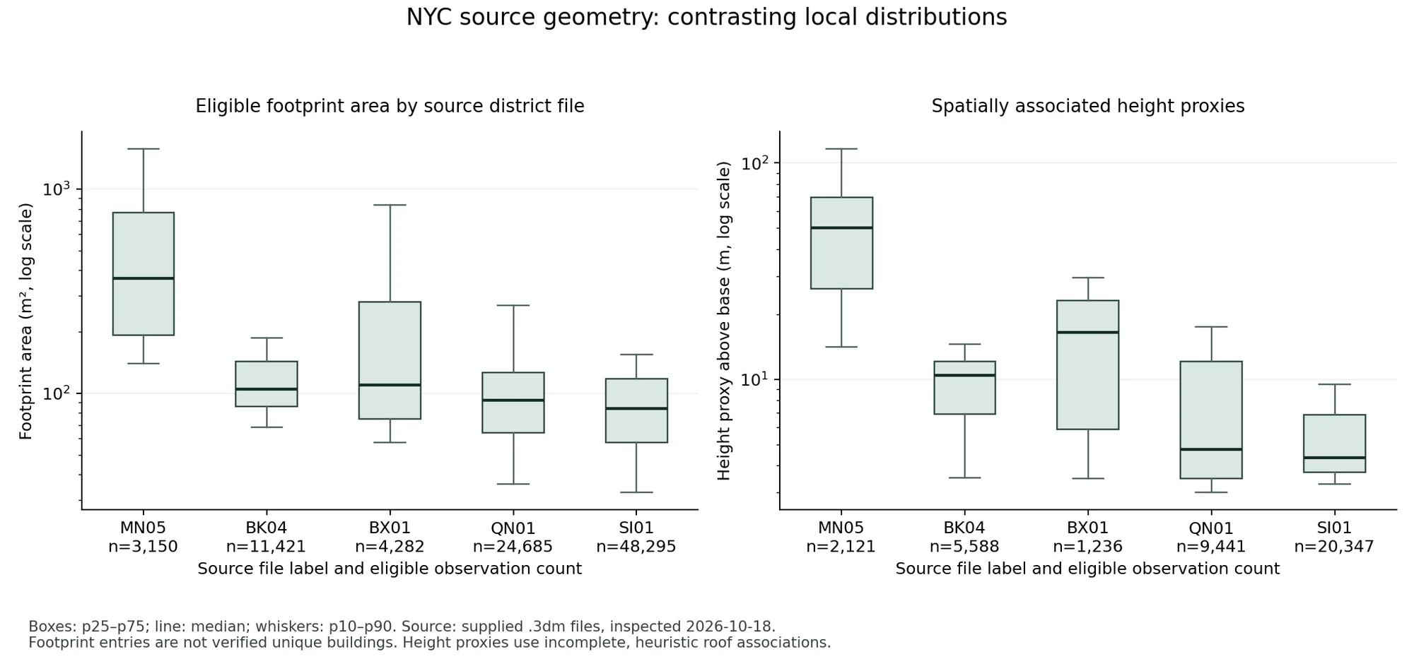 Comparison of eligible footprint areas and incomplete height proxies across selected source districts.