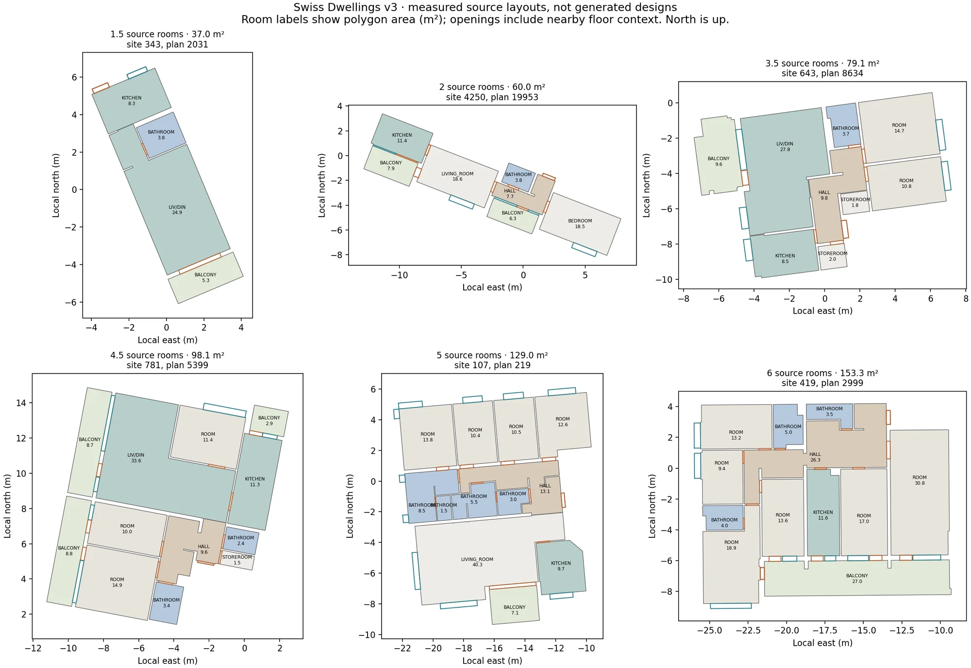 Six Swiss Dwellings source apartment plans with coloured semantic rooms, openings and nearby floor context; each panel identifies its source group.