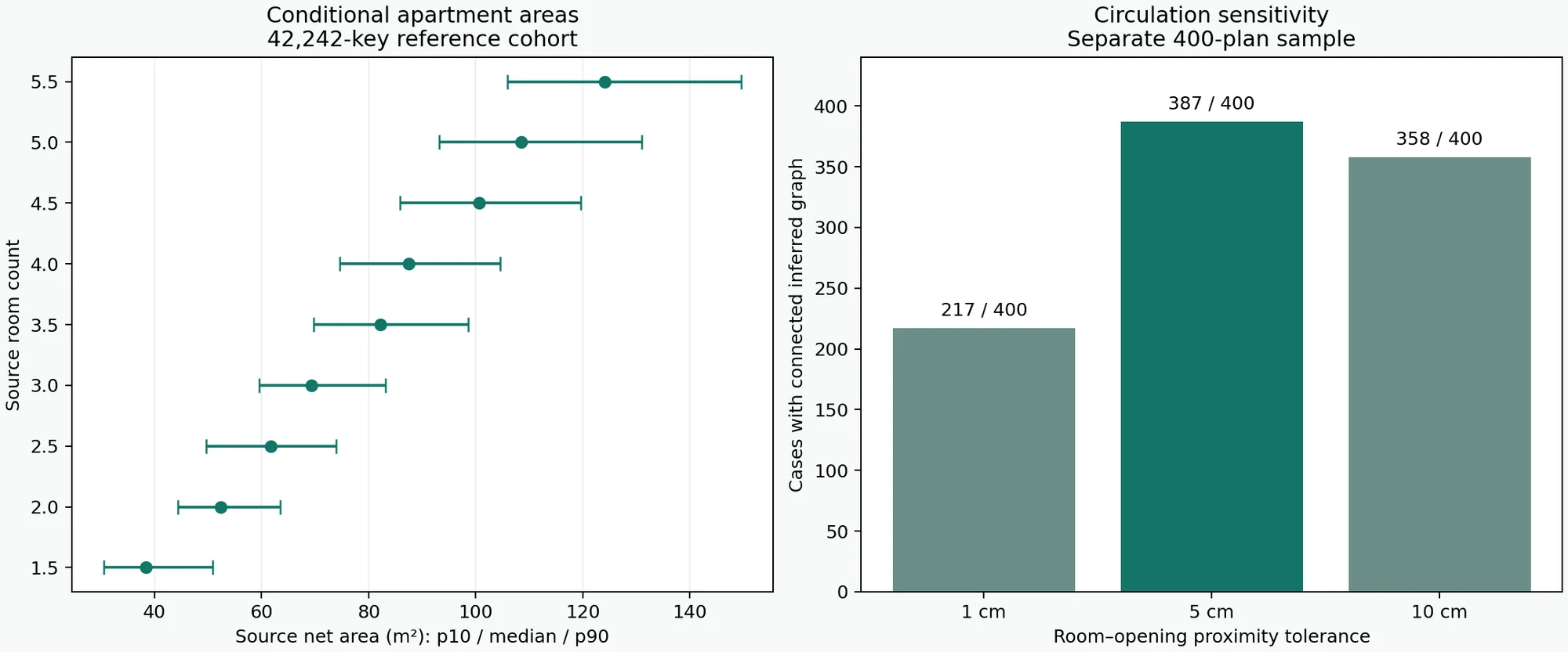 Two measured charts: apartment net-area medians and 10th to 90th percentile bands by source room count, and connected inferred room graphs at one, five and ten centimetre tolerances.