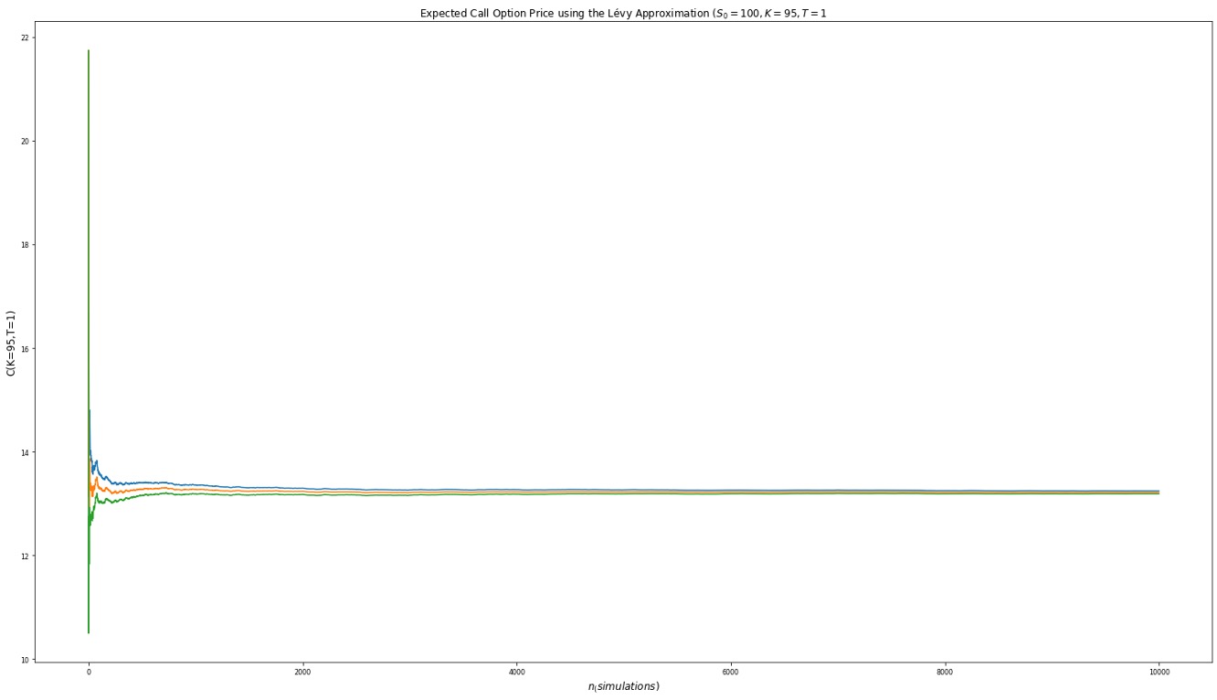 Call option price convergence using the Lévy Approximation in the MC Lognormal Engine.