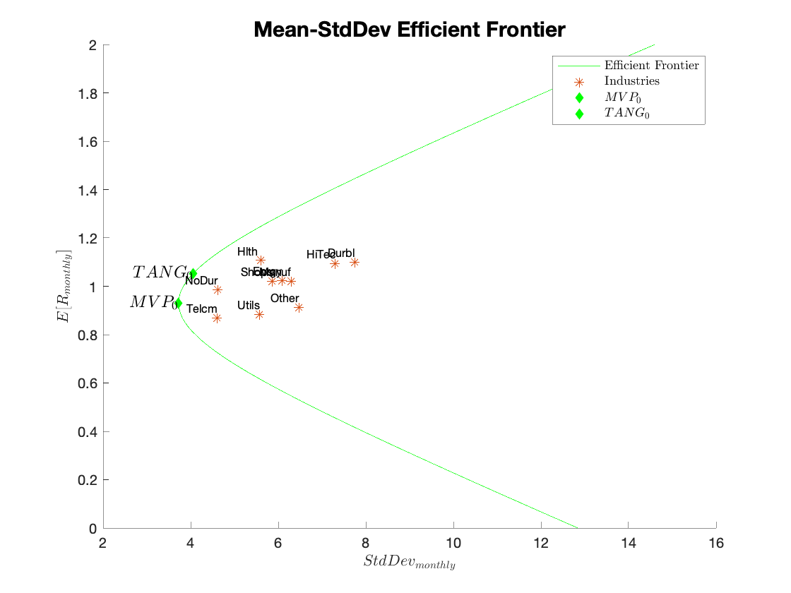 Mean-Standard Deviation Efficient Frontier (historical data).