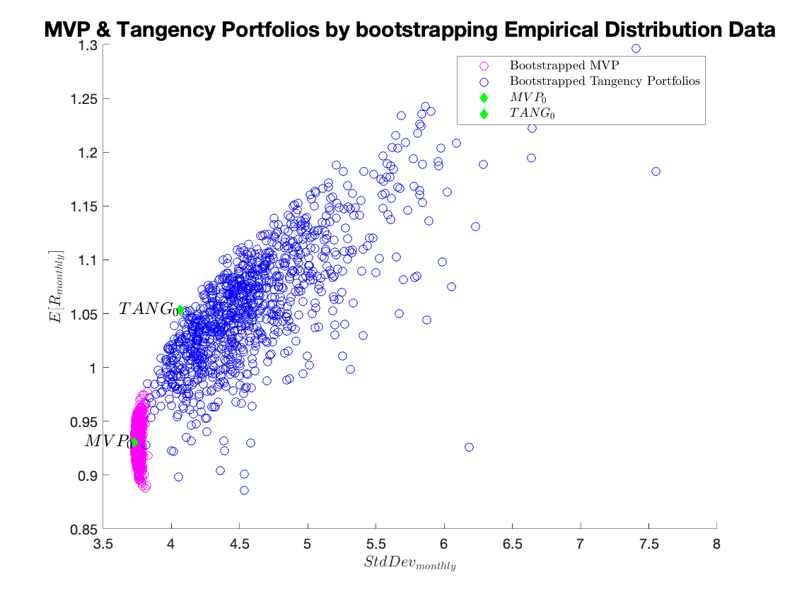 MVP and Tangency Portfolios by bootstrapping Empirical Distribution Data.