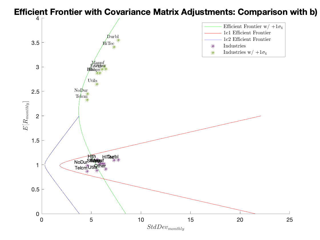 Efficient Frontier with Covariance Matrix Adjustments: Comparison with +1StdErr-Adjusted EF.