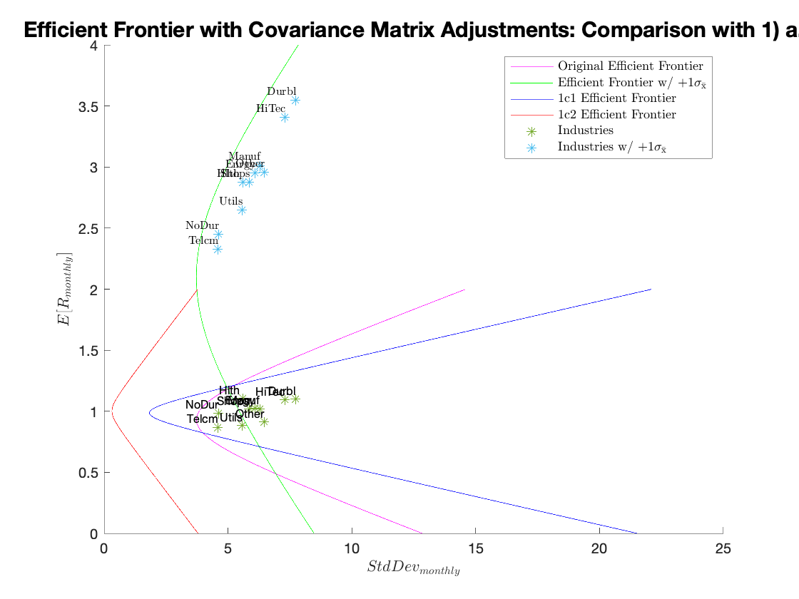 Efficient Frontier with Covariance Matrix Adjustments: Comparison with Original.