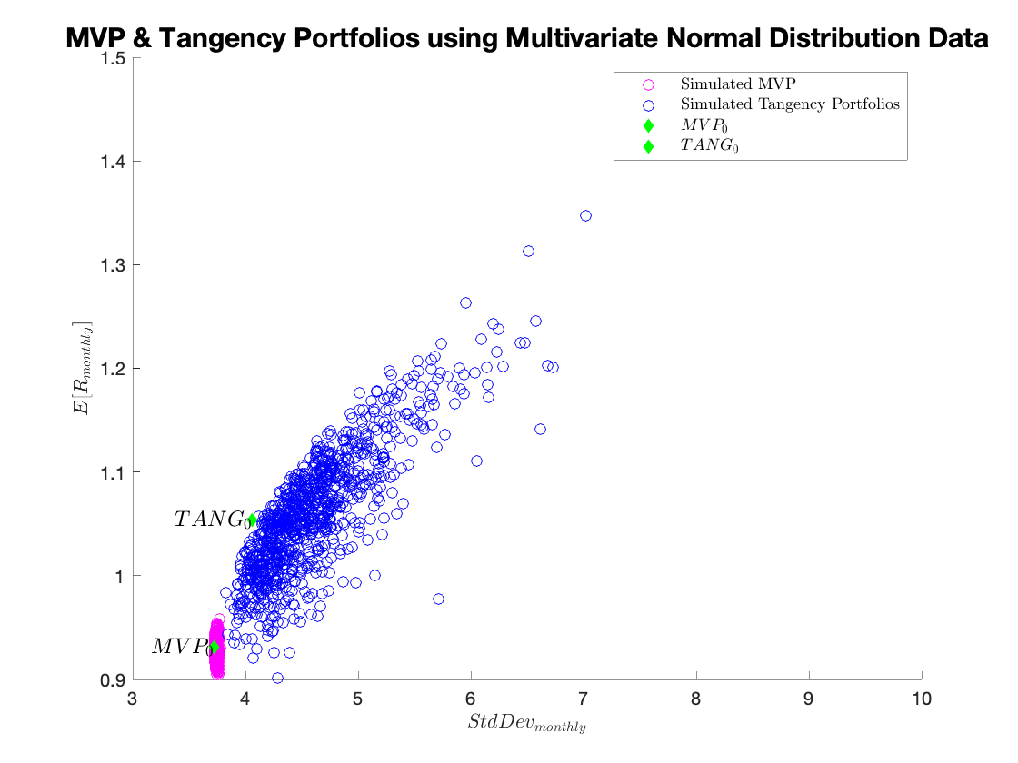 MVP and Tangency Portfolios using Multivariate Normal Distribution Data.