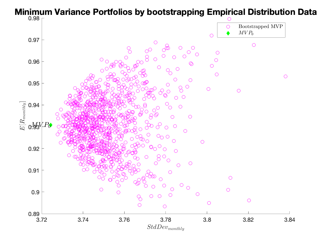Minimum Variance Portfolios by bootstrapping Empirical Distribution Data.