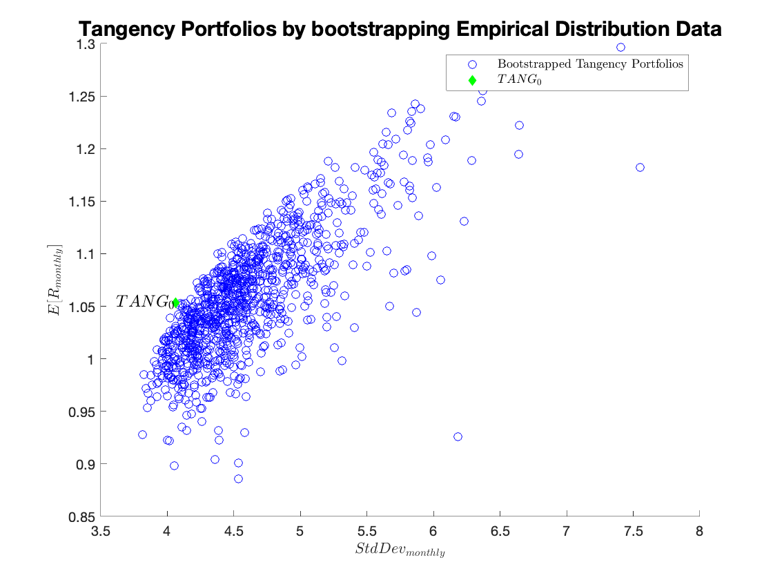 Tangency Portfolios by bootstrapping Empirical Distribution Data.