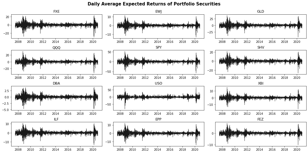 Daily average expected returns of portfolio securities across the full investment horizon.