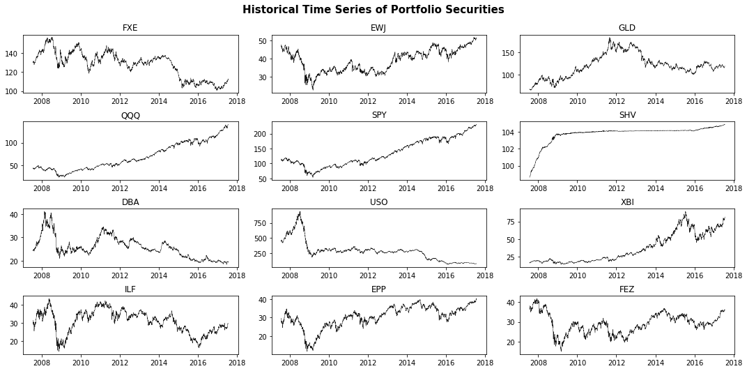 Raw historical prices of portfolio securities across the full investment horizon.