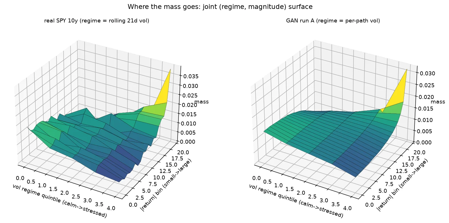 Regime-magnitude density surfaces