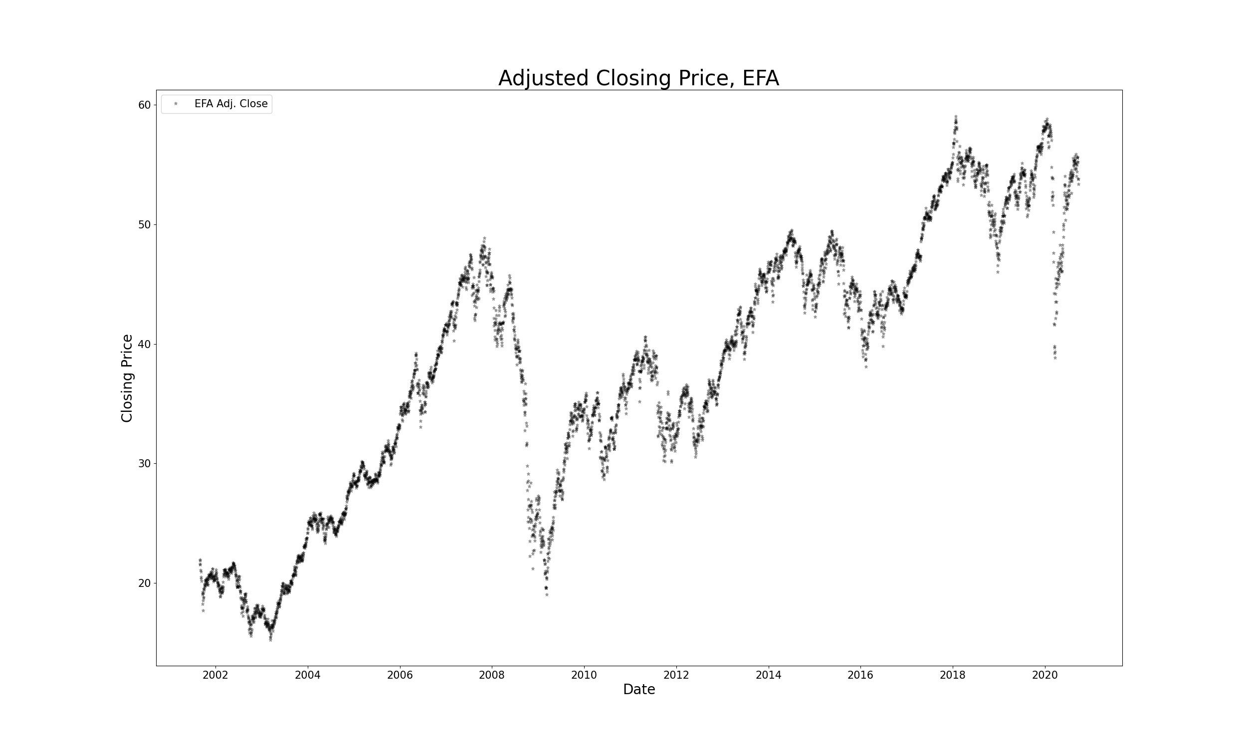 Adjusted close price time series.