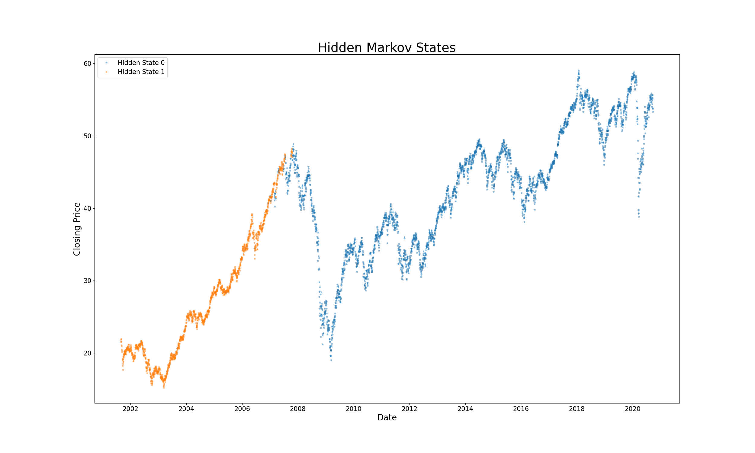HMM regime detection output on price series.