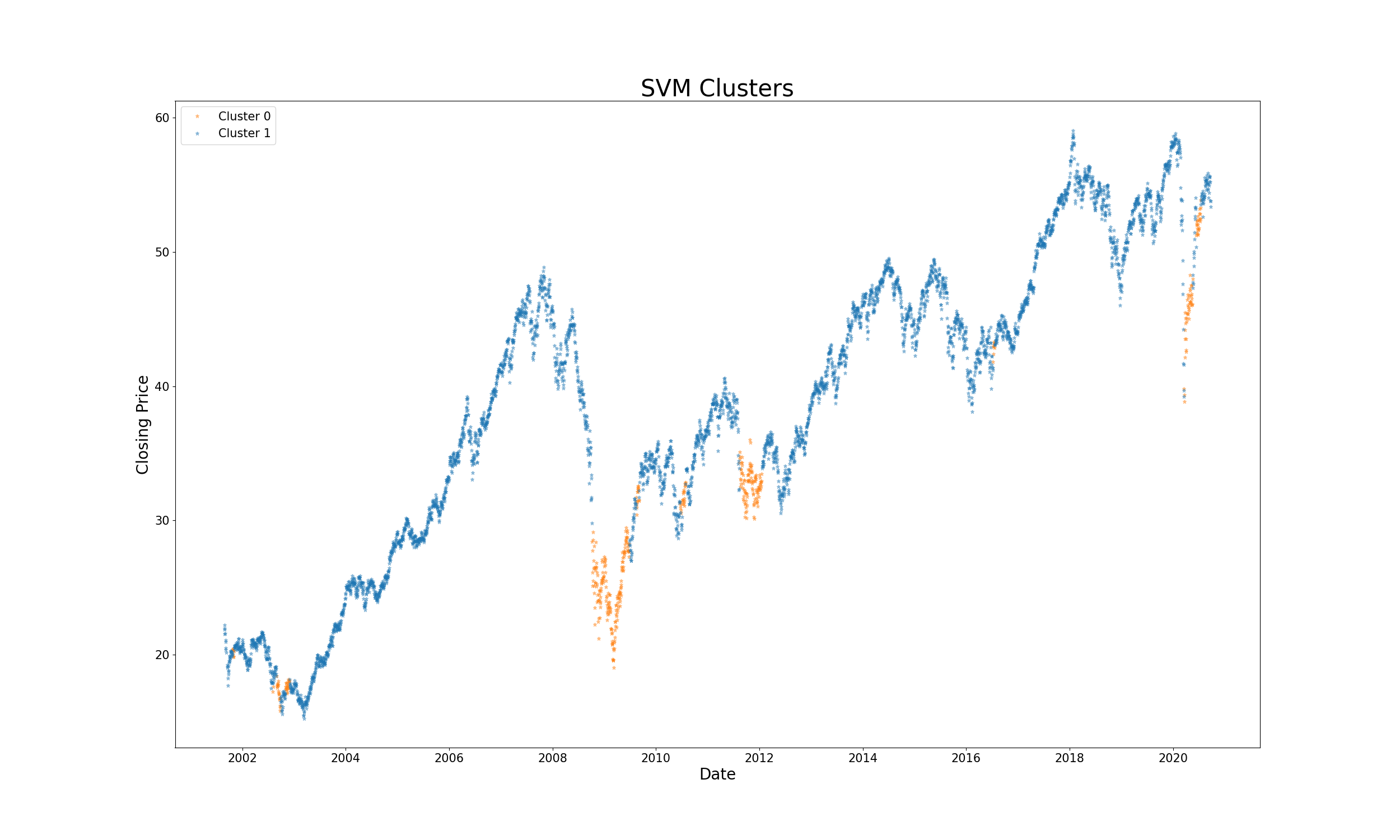 Hidden Markov states revealed in the raw time series data; Hidden state 0.