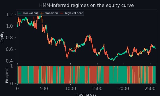 Regime-coloured equity curve overlaid with the causal HMM state-probability ribbon