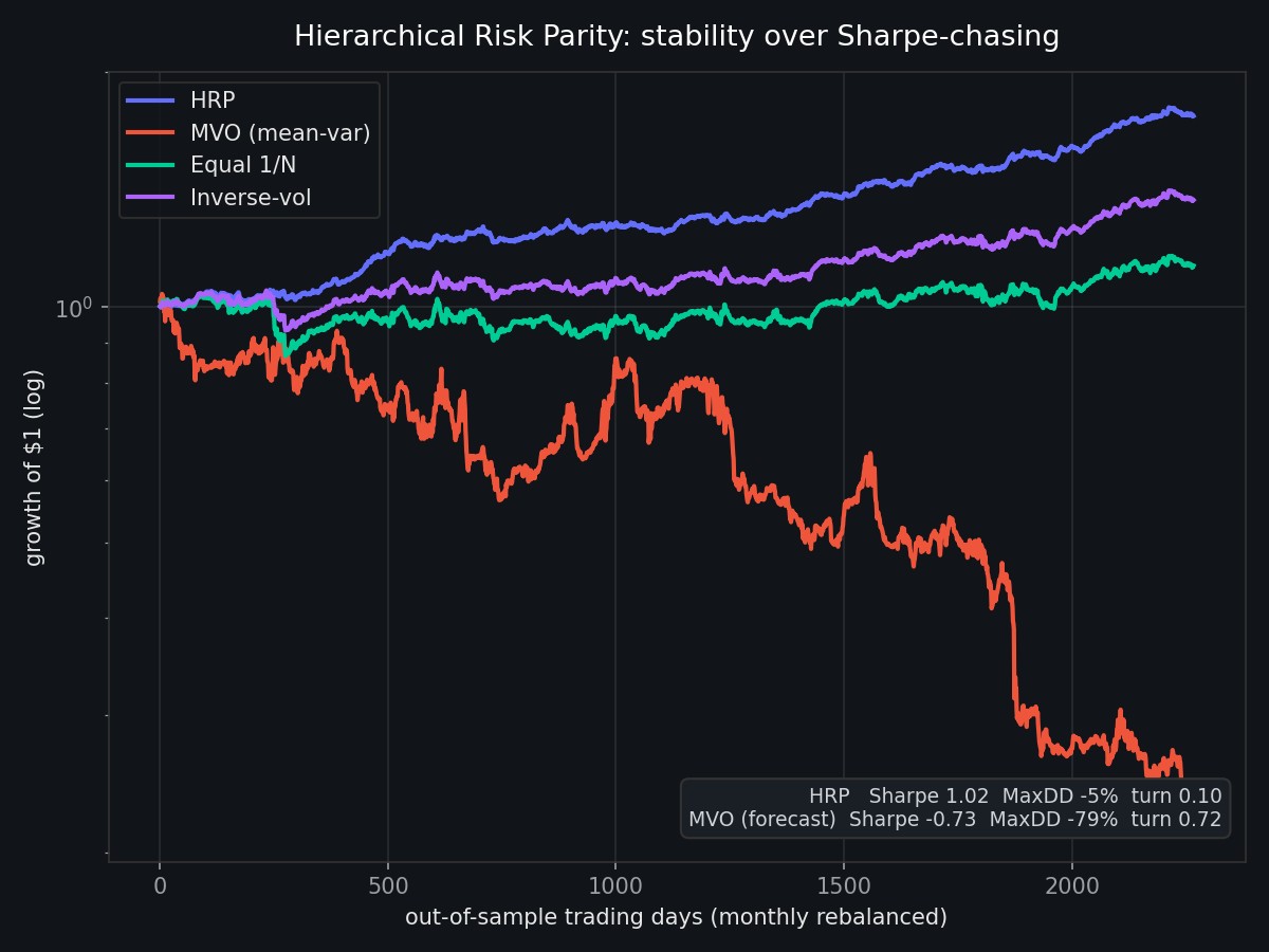 HRP versus benchmark cumulative return curves with the return-forecast MVO book collapsing