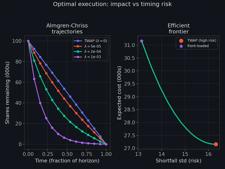Almgren-Chriss liquidation trajectories and the efficient frontier of execution cost versus risk