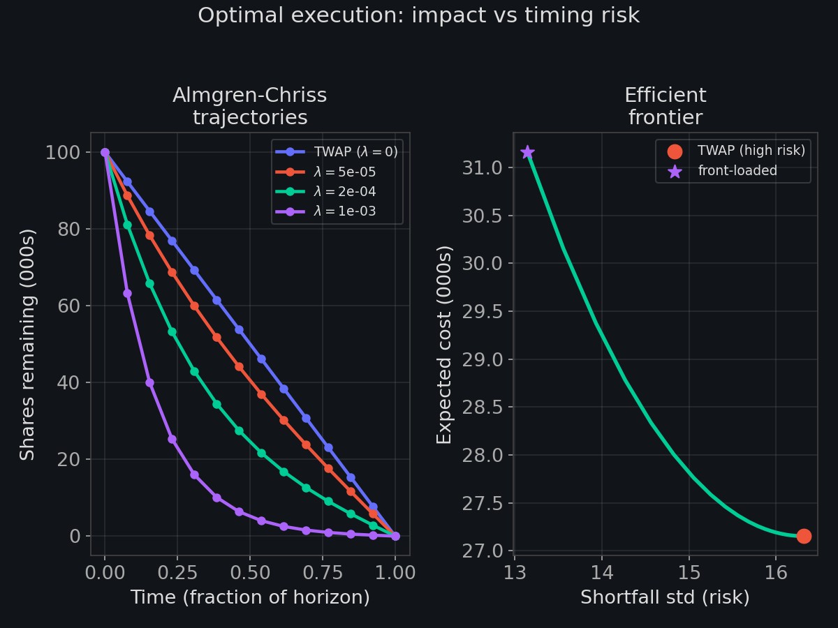 Almgren-Chriss liquidation trajectories and the efficient frontier of execution cost versus risk