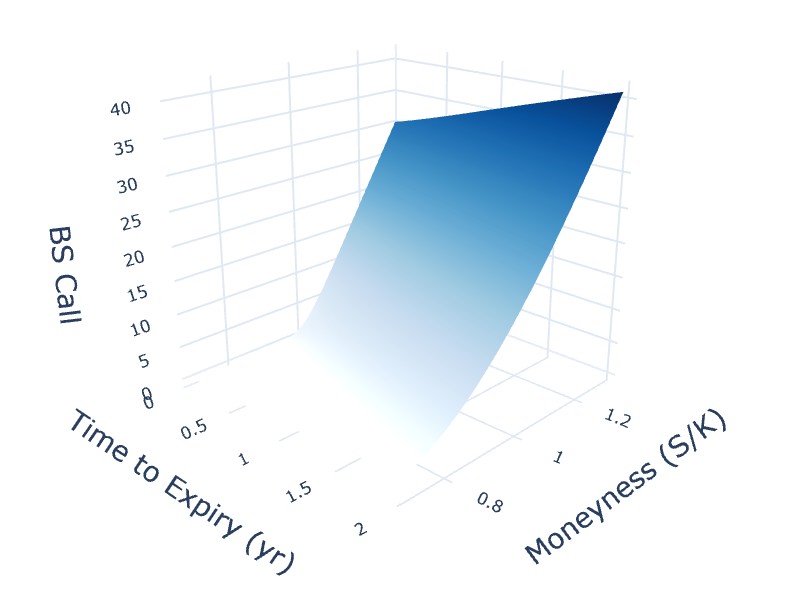 Options pricing surfaces and Greeks dashboard