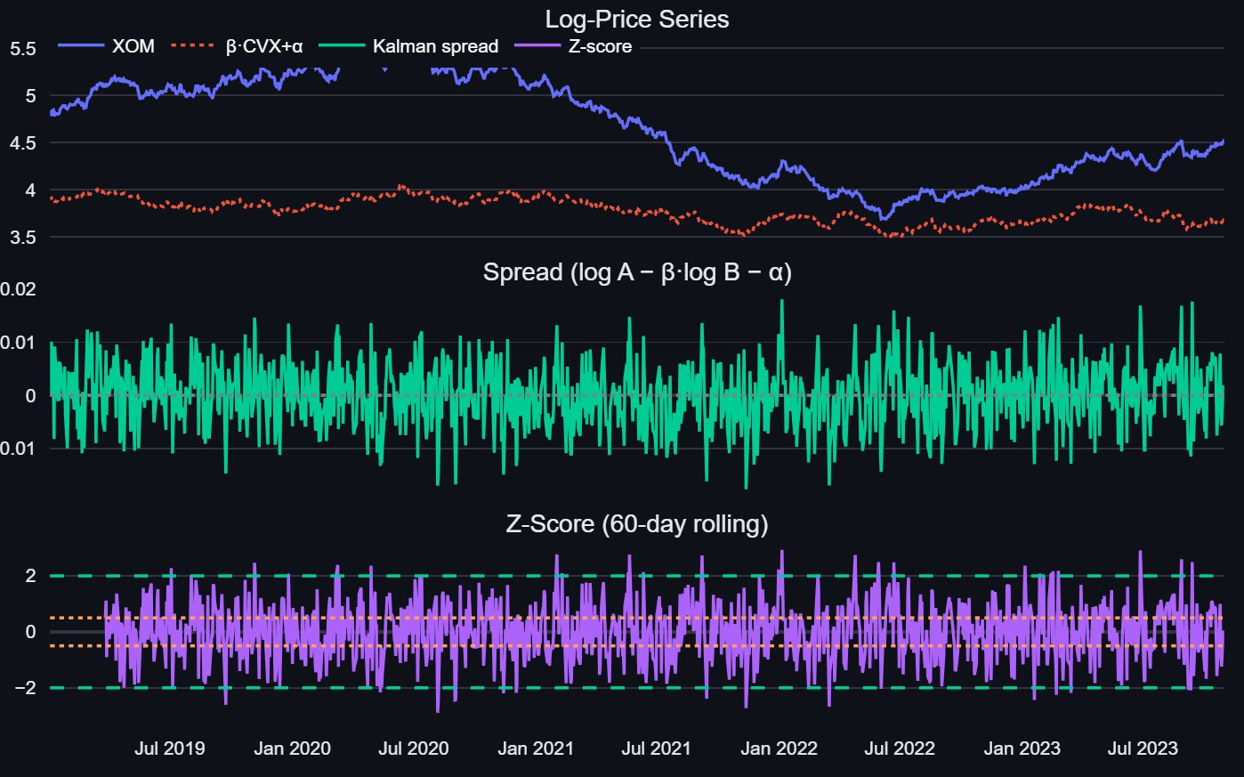 Pairs trading cointegration spread and equity curve