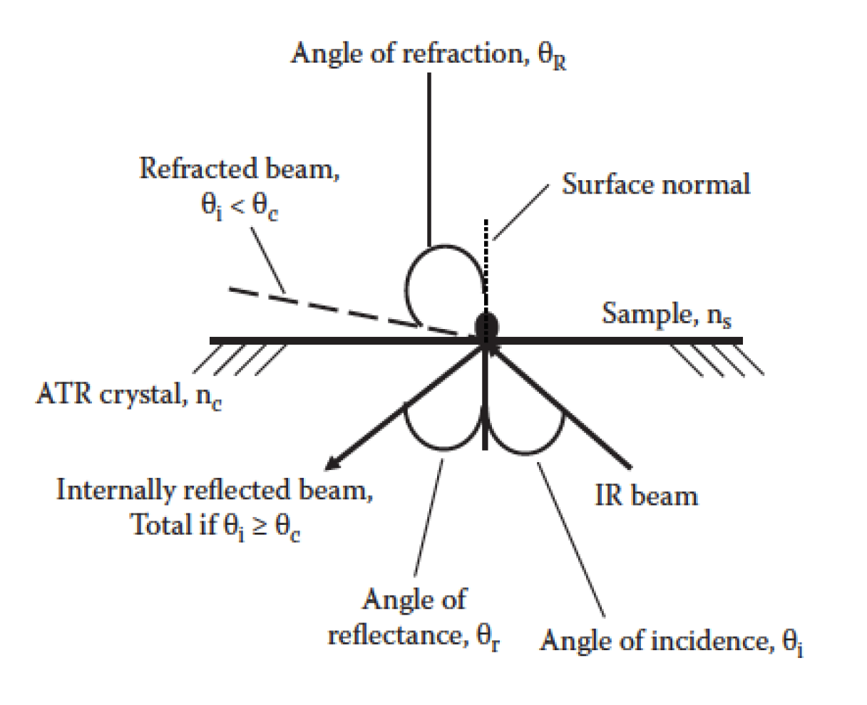 Simplified schematic of an internal reflection instrument showing critical angle and total internal reflectance.