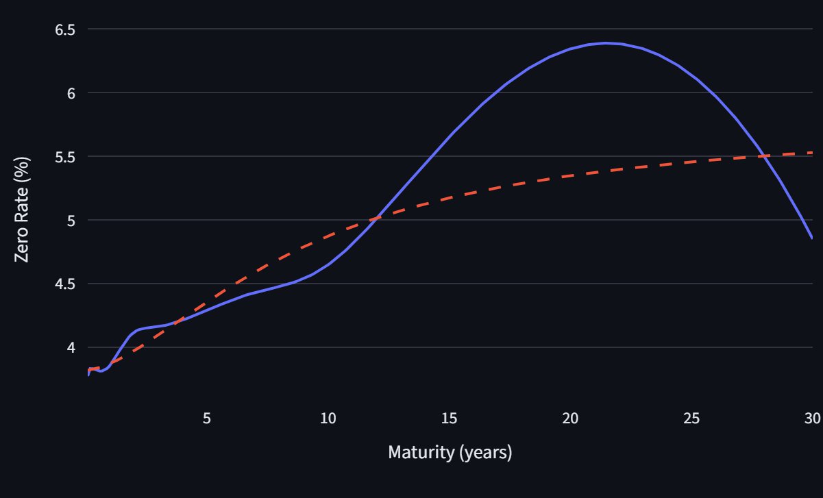 US Treasury yield curve bootstrap and shock scenarios dashboard