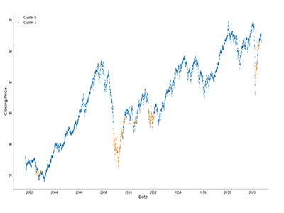 HMM-SVM regime detection chart